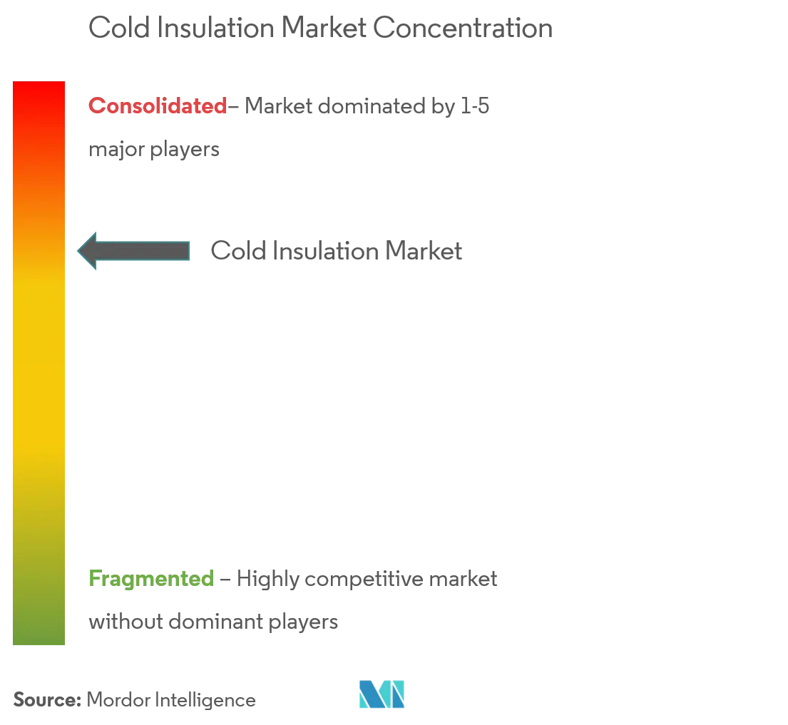 Marktkonzentration für Kälteisolierungen