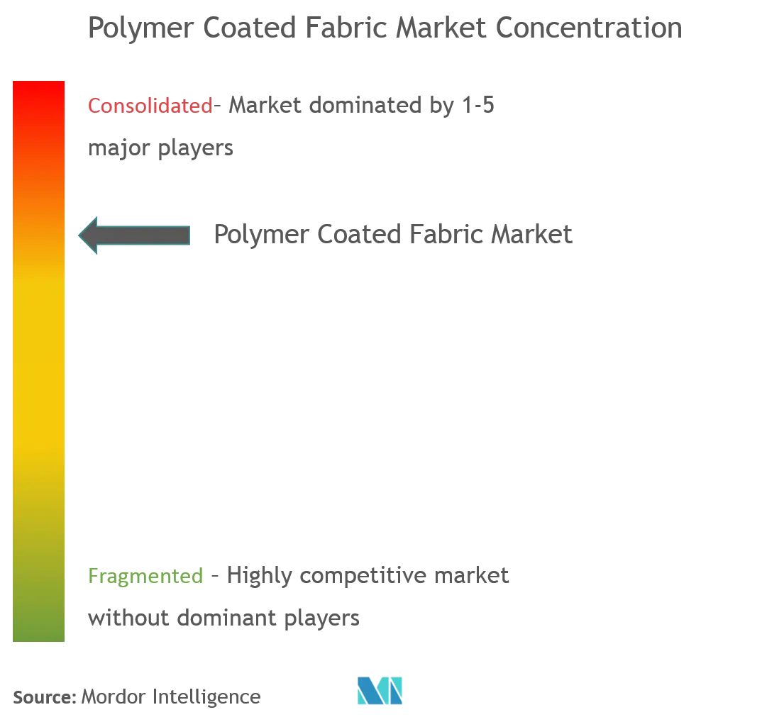 Market Concentration_Polymer Coated Fabric Market.png