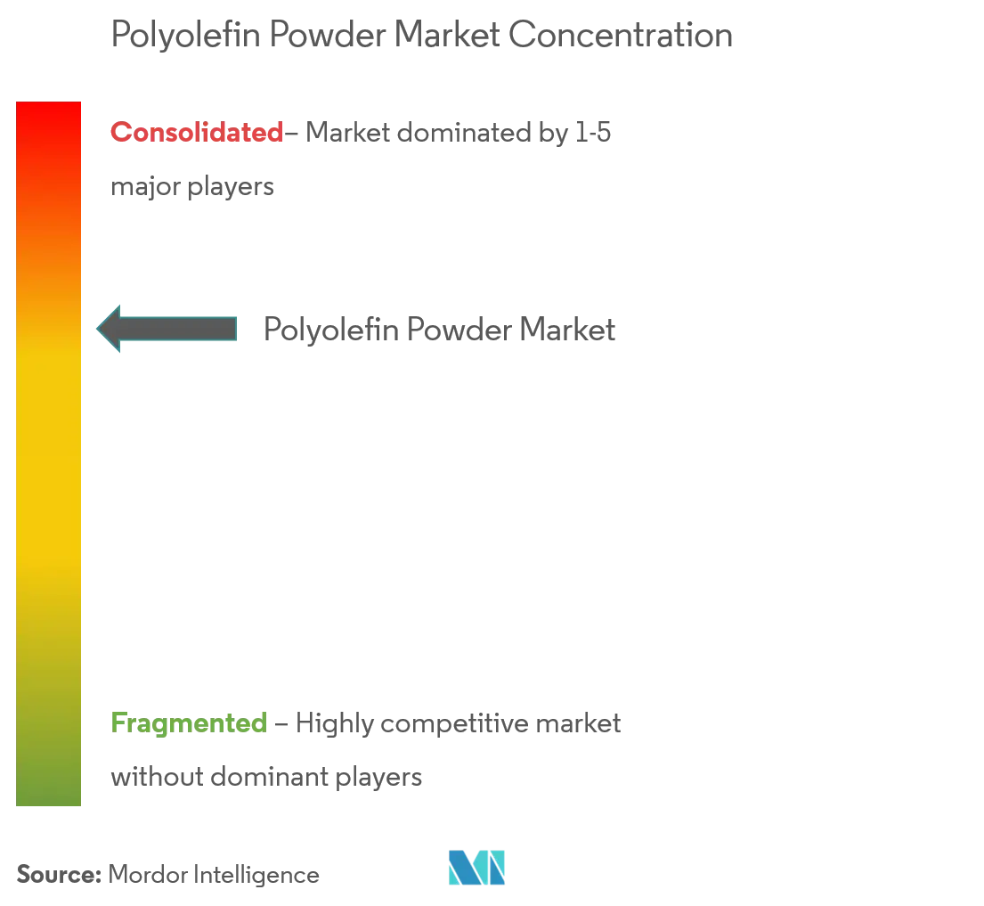 Marktkonzentration für Polyolefinpulver