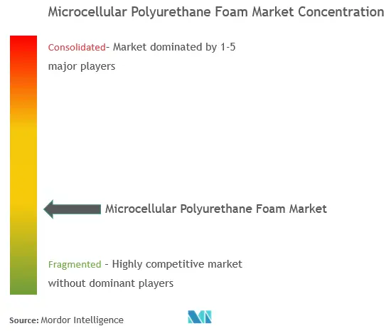 Marché de la mousse de polyuréthane microcellulaire - Concentration du marché.png