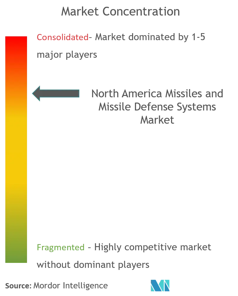 NA Missiles and Missile Defense Systems Market_competitorlndscape.png