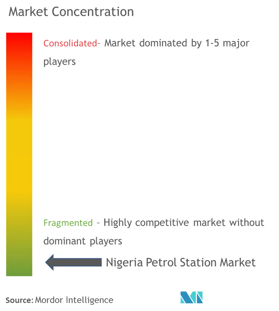 Nigéria Posto de gasolina Mercado - Concentração de Mercado.png