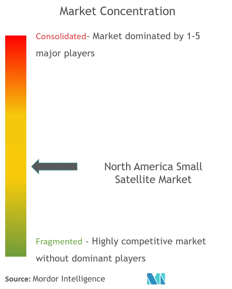 Малая спутниковая Market_competitivelandscape.png Северной Америки