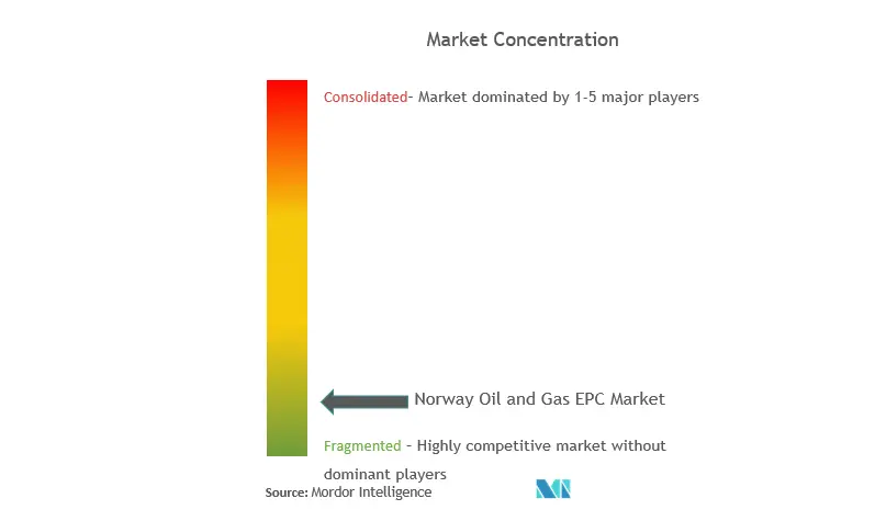 Norway Oil and gas EPC Market Concentration.PNG