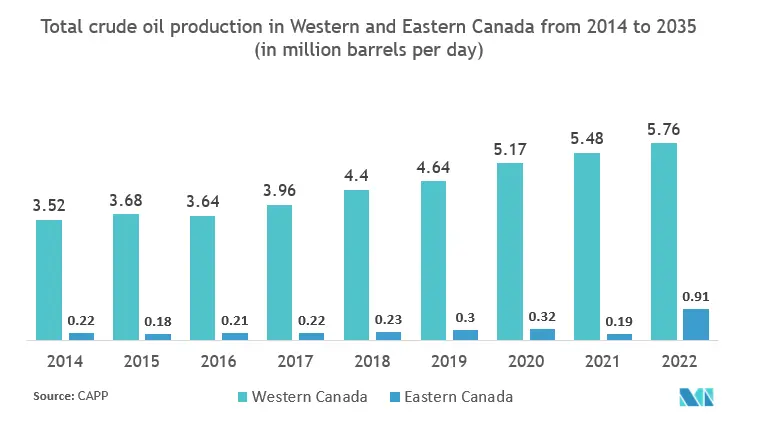 Thị trường hệ thống lạnh công nghiệp Tổng sản lượng dầu thô ở Tây và Đông Canada từ năm 2014 đến năm 2035 (tính bằng triệu thùng mỗi ngày)