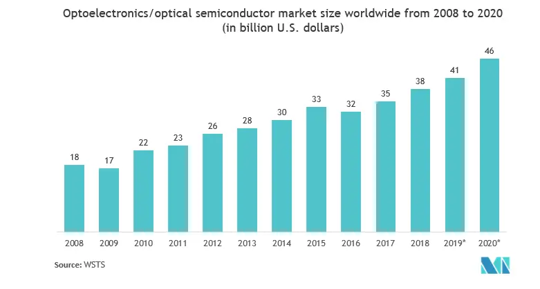 Compound Semiconductor Market