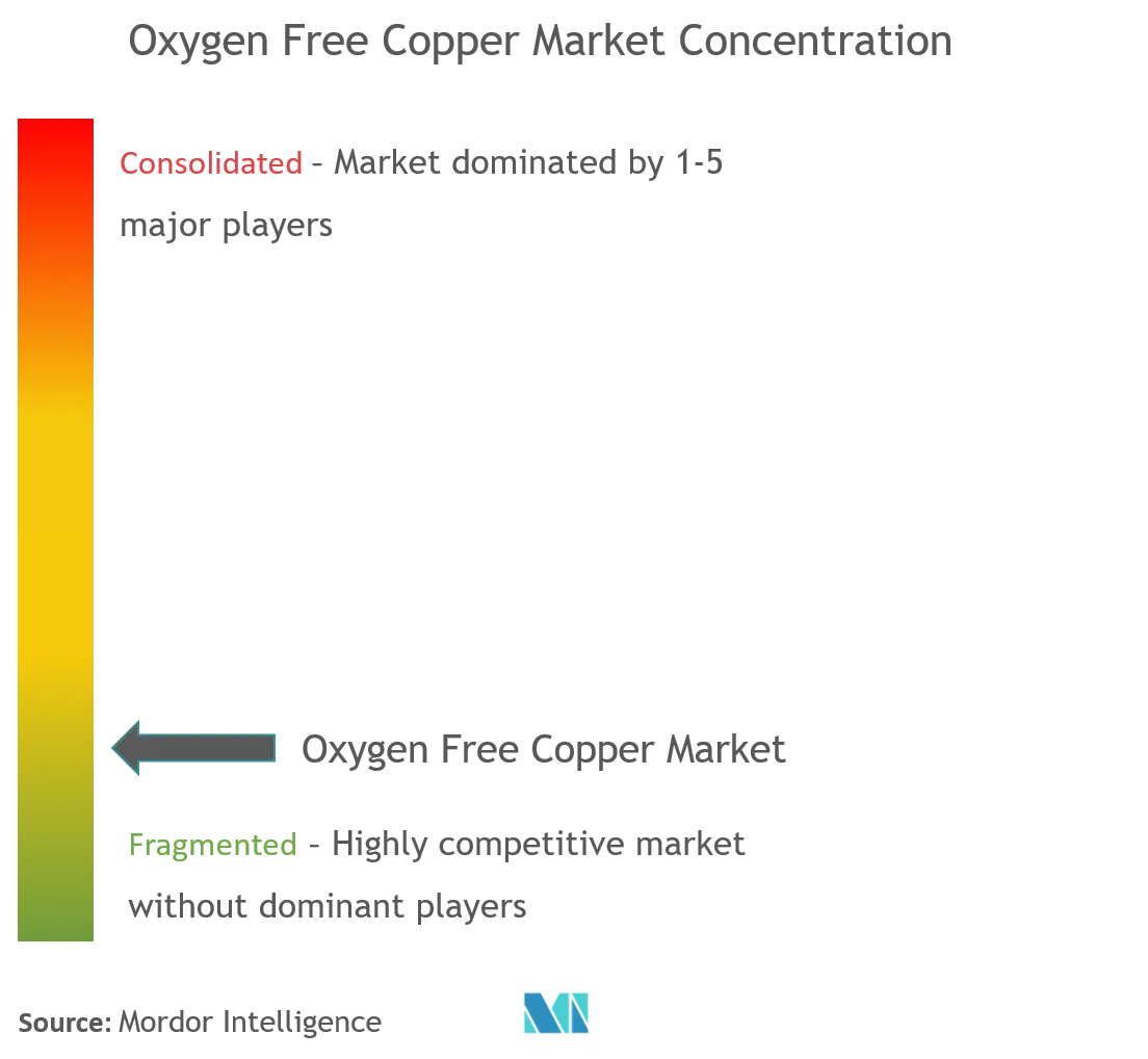 Cobre libre de oxígenoConcentración del Mercado