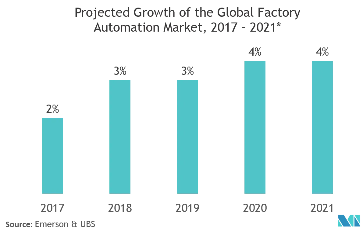 PC-Based Automation Market Trends