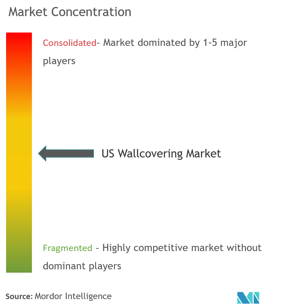 US-WandbekleidungMarktkonzentration