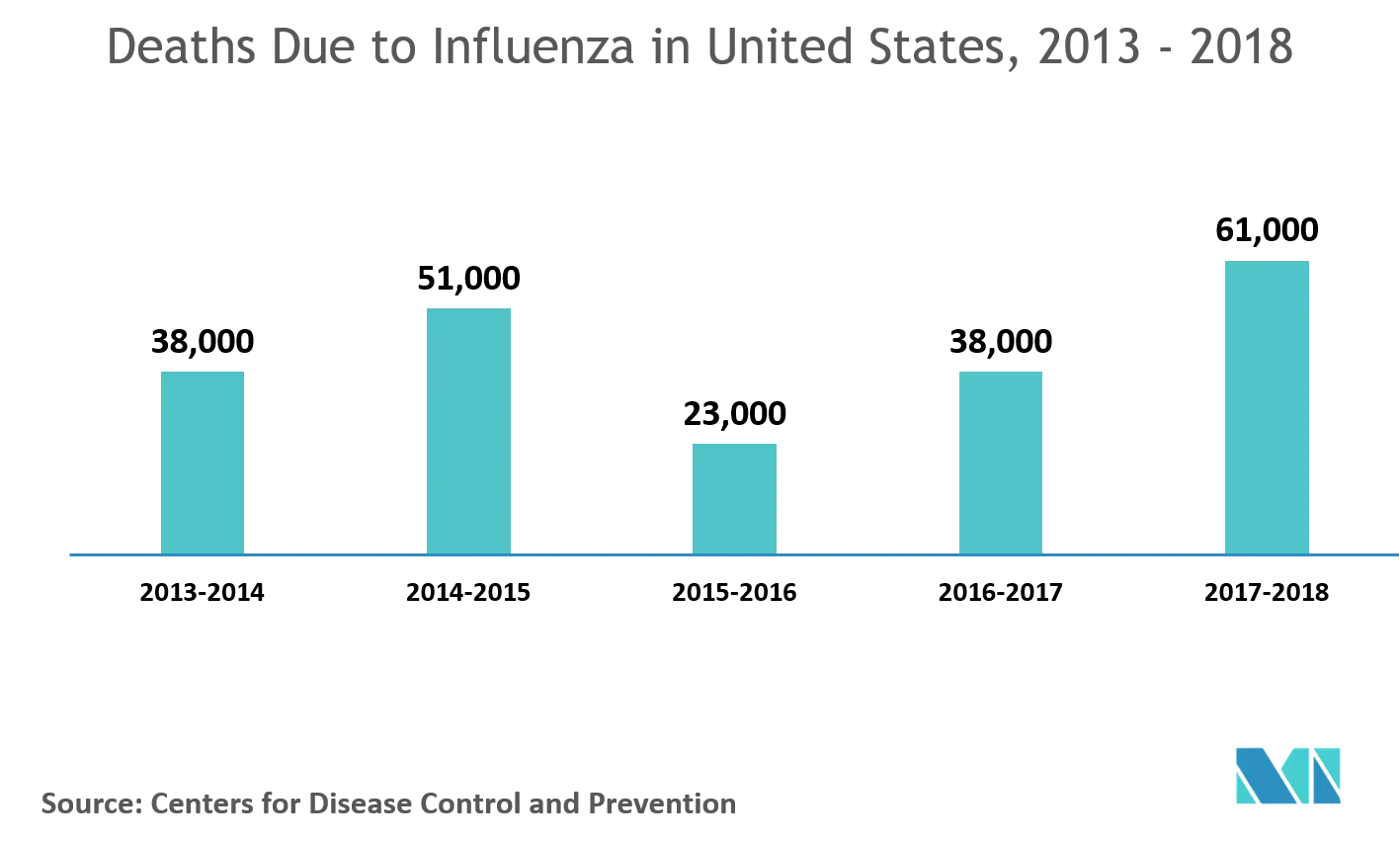 Influenza Medications Market: Deaths Due to Influenza in United States, 2013 2018