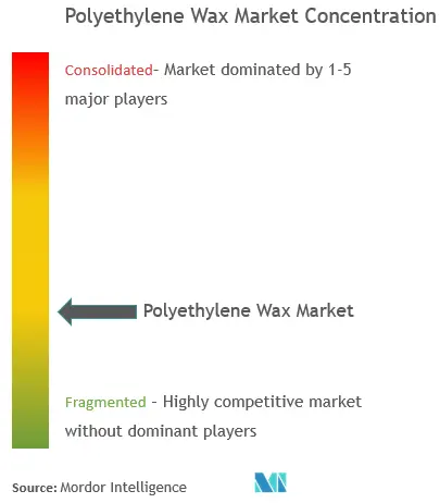 Polyethylene Wax Market Concentration