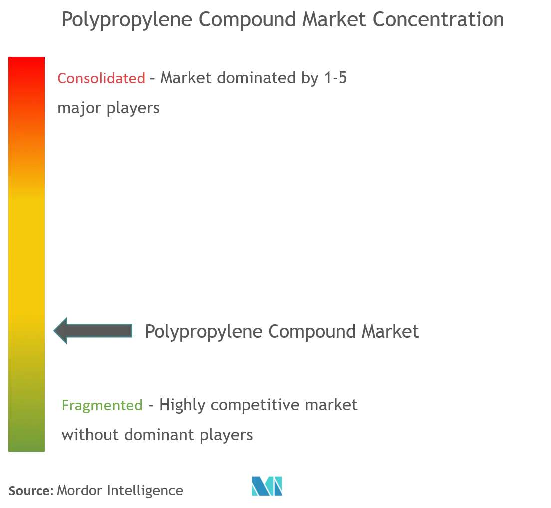 Polypropylene Compound Market Concentration.png