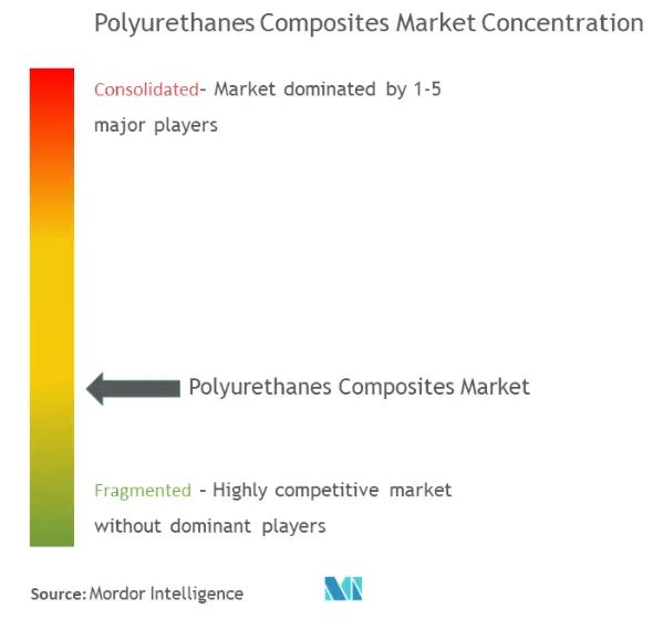 Polyurethane Composites Market - Market Concentration.png