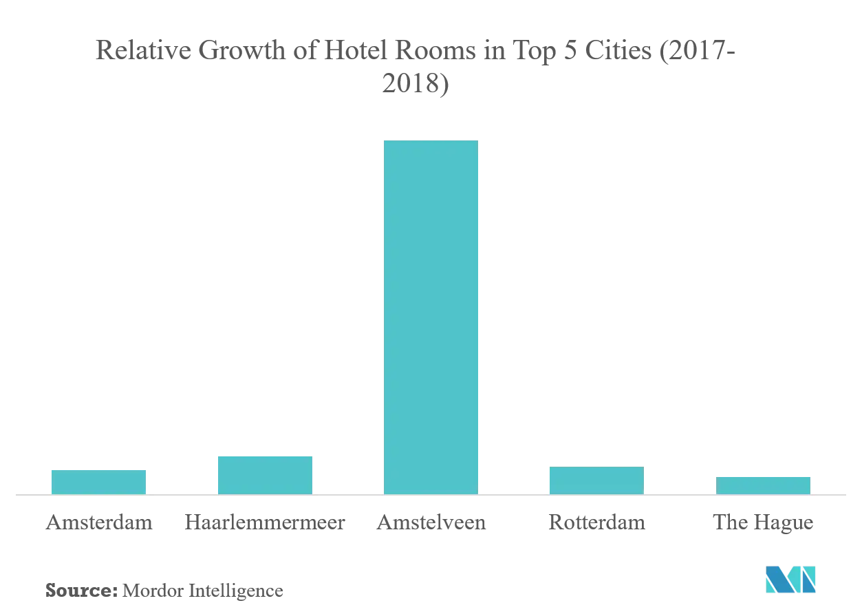 上位5都市におけるホテル客室数の相対的な伸び（2017-2018年）.png