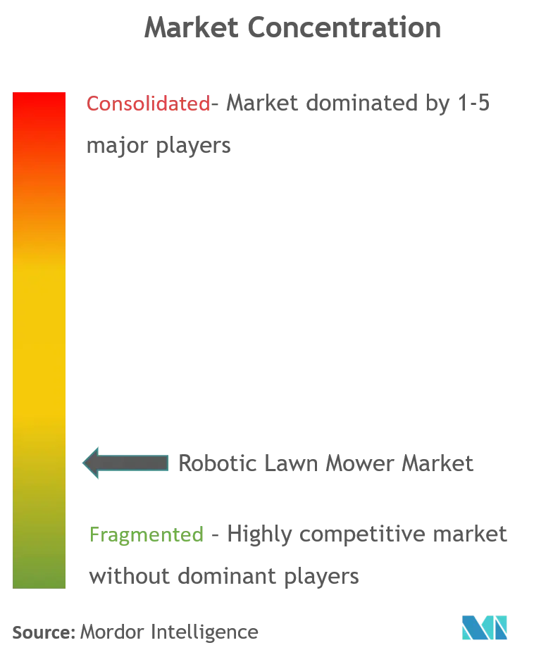 Robotic Lawn Mower Market Concentration