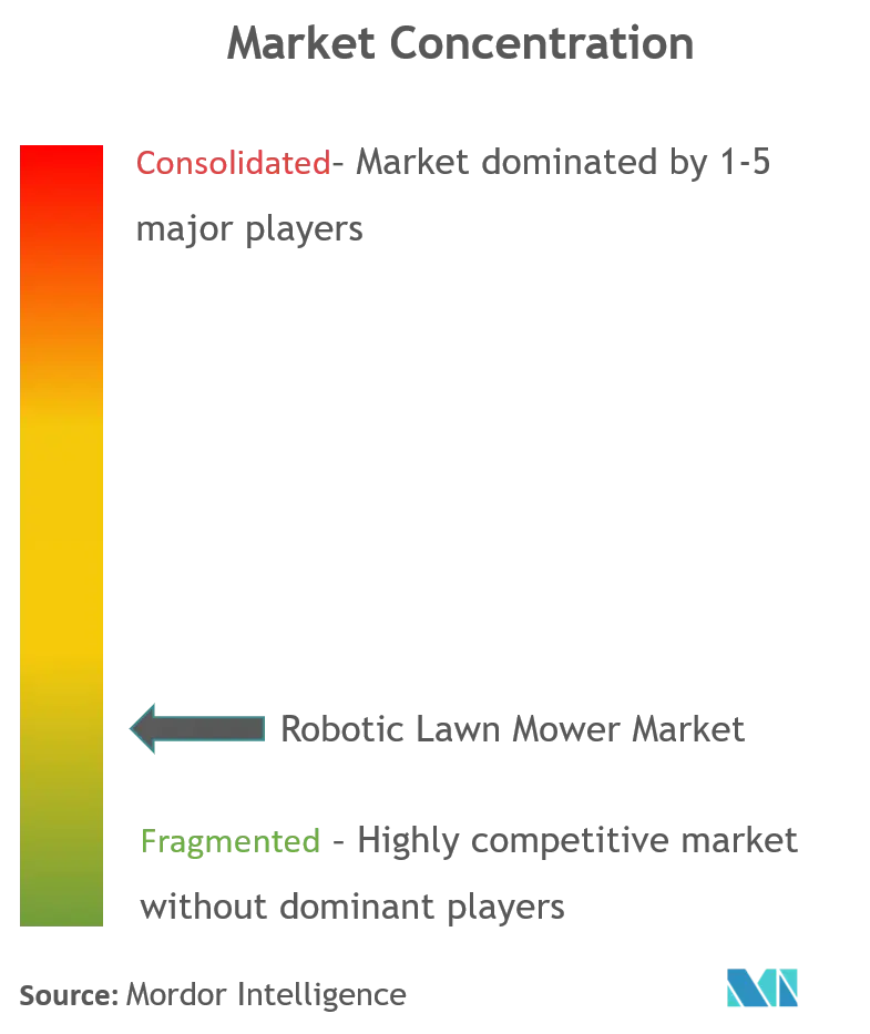 Concentração do mercado de cortadores de grama robóticos