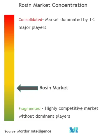 Rosin Market Analysis