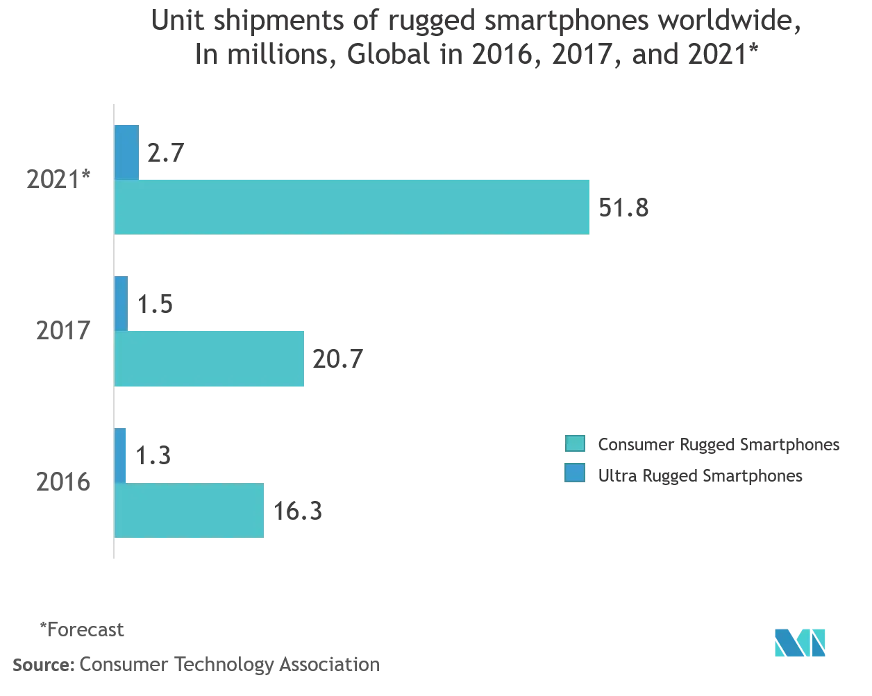 Marché des écrans robustes&nbsp; expéditions unitaires de smartphones durcis dans le monde en millions, dans le monde, 2016, 2017 et 2021