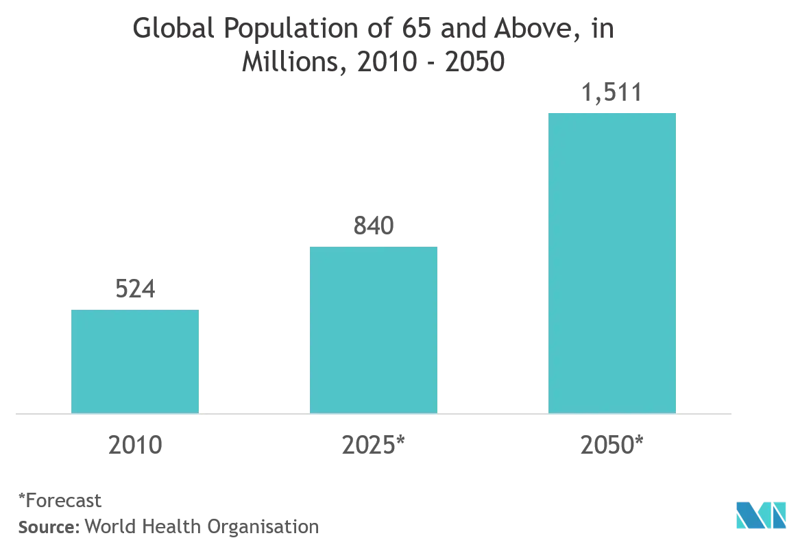 Thị trường tã thông minh - Dân số toàn cầu từ 65 tuổi trở lên, tính bằng triệu, 2010 - 2050