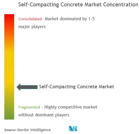 Self Compacting Concrete Market - Market Concentration.png