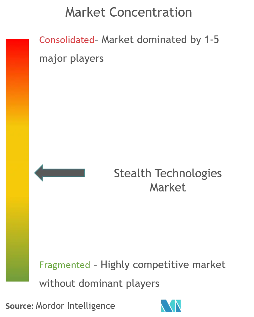 ステルス技術市場の集中度