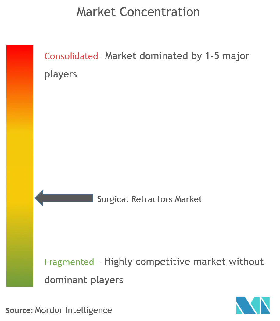 Surgical Retractors Market Analysis
