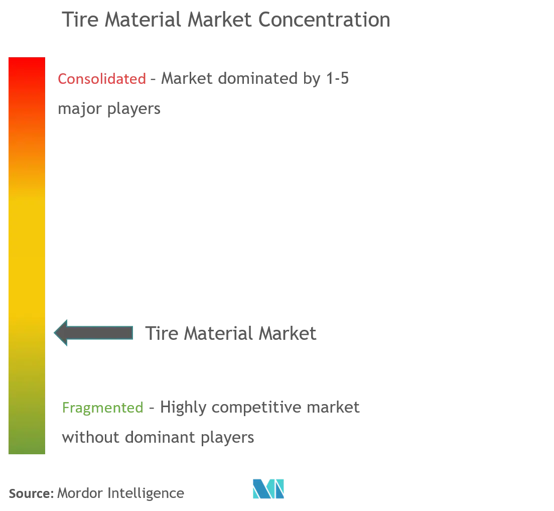 Tire Material Market Concentration