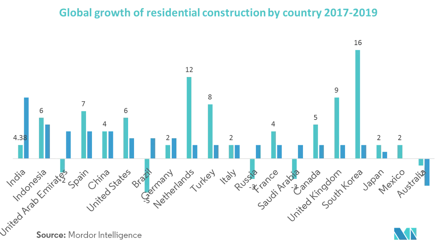 スイミングプール市場：世界の国別住宅建設成長率 2017-2019