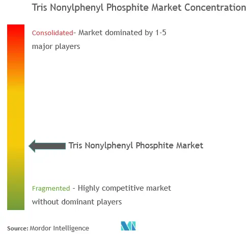 Tris Nonylphenyl Phosphite Market - Market Concentration.png