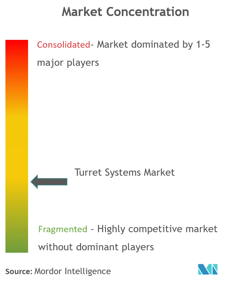 Turret Systems Market_Competitive Landscape.png