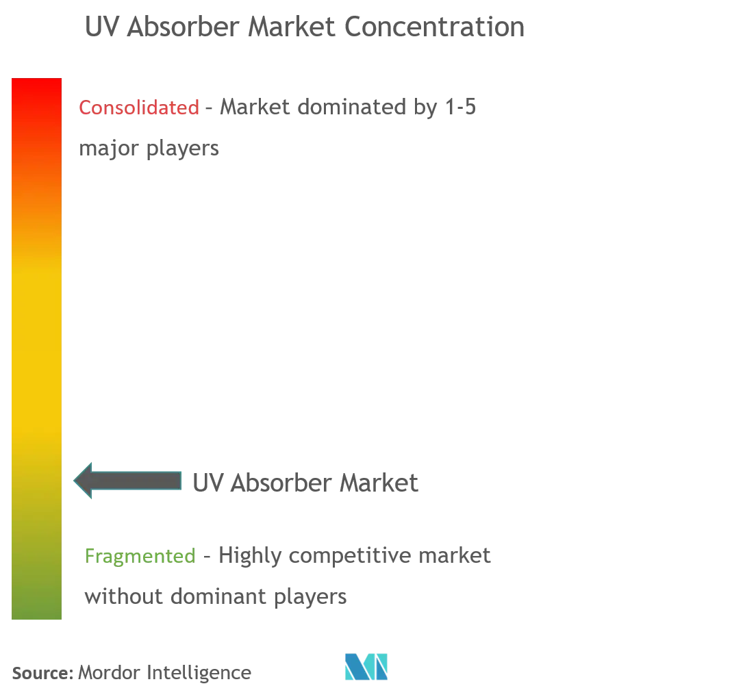 紫外線吸収剤市場集中度
