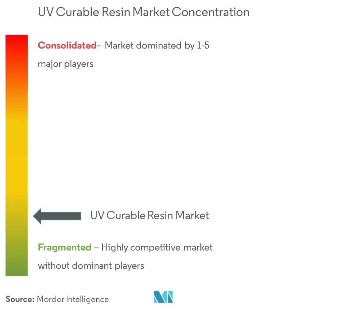 UV硬化樹脂市場集中度