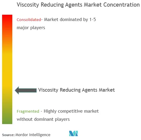 Viscosity Reducing Agents Market Concentration