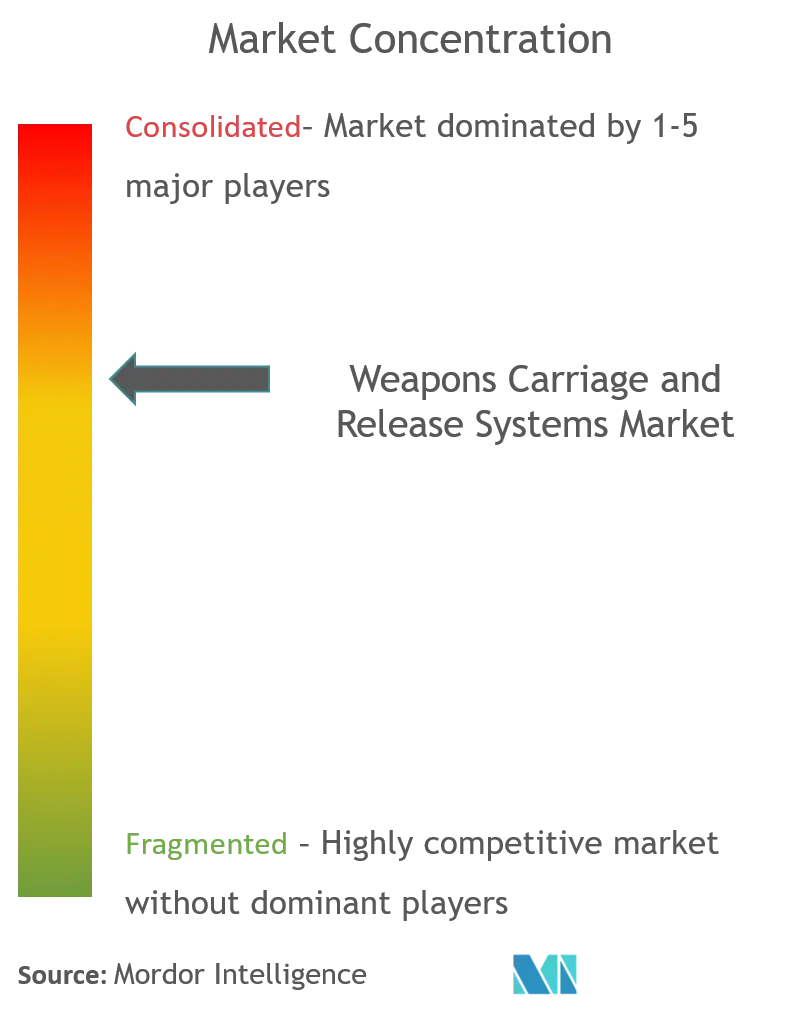 武器の運搬および解放システム市場集中度