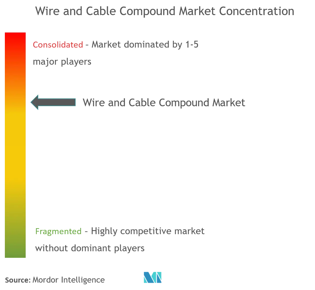 Wire and Cable Compound Market Concentration