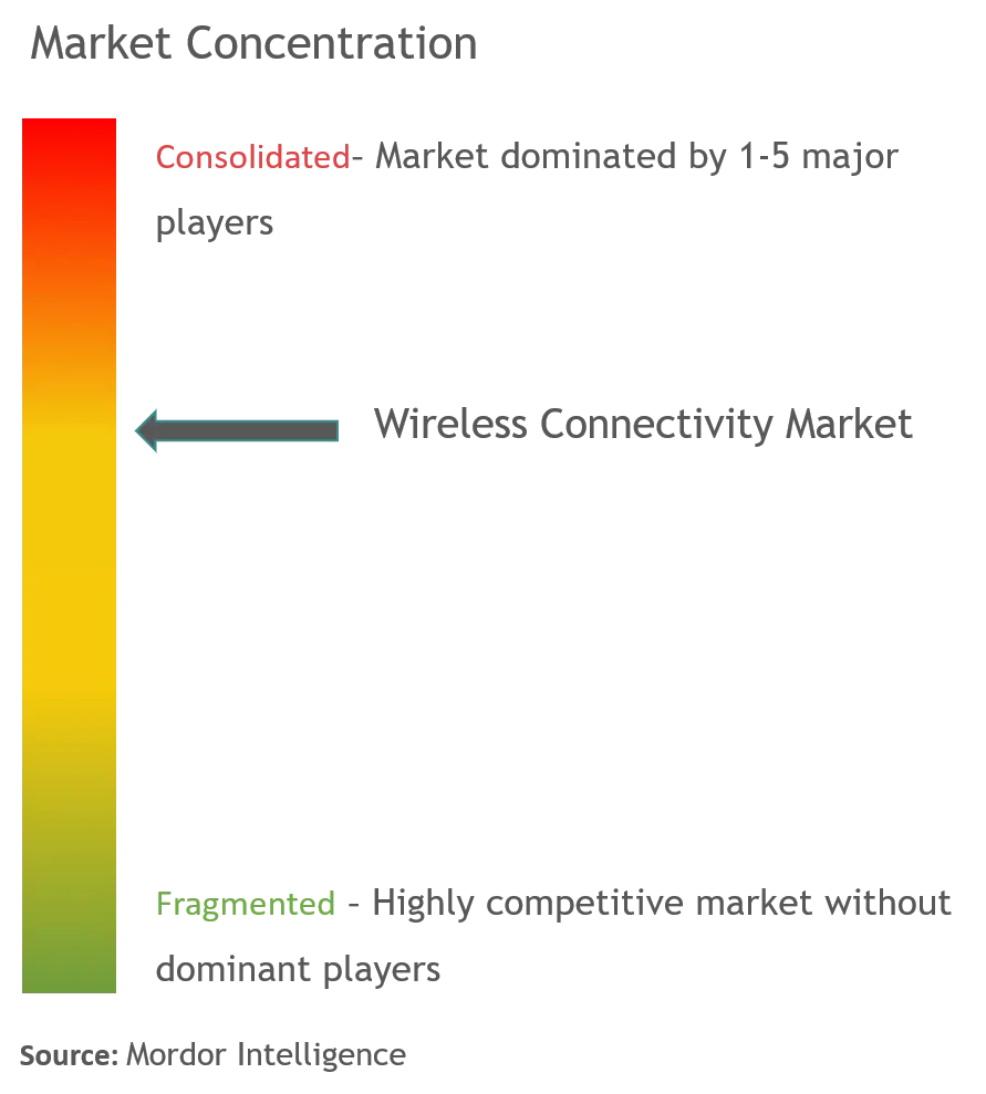 Wireless Router Market Concentration