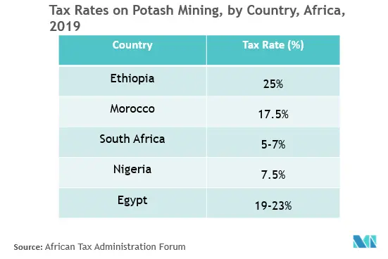 Africa potash fertilizer market report