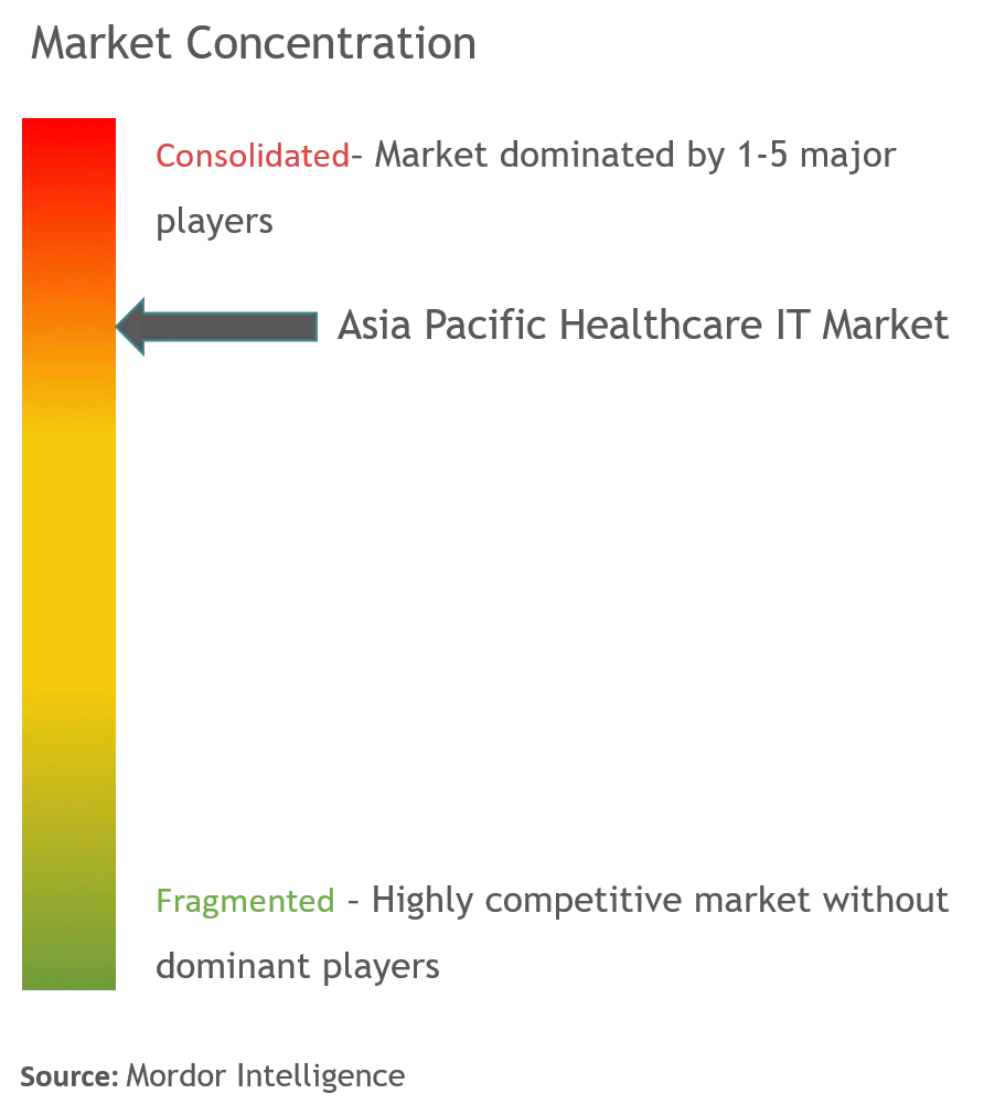 アジア太平洋地域のヘルスケアIT市場の集中度