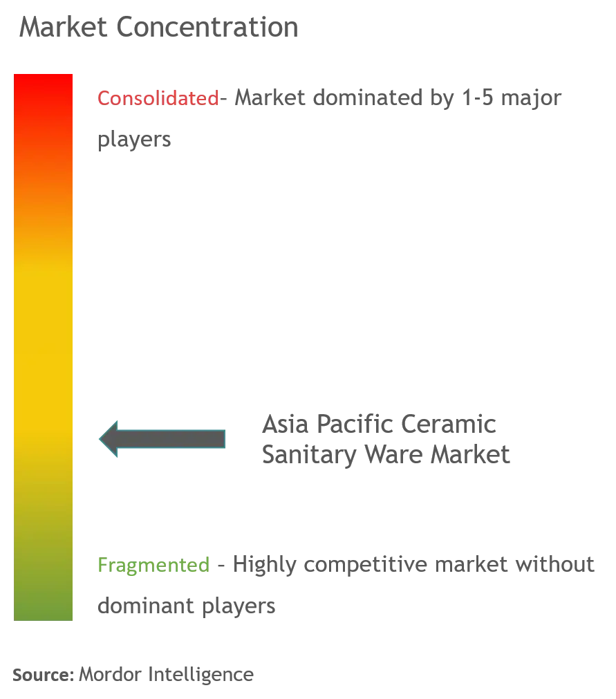 Asia-Pacific Ceramic Sanitary Ware Market Concentration