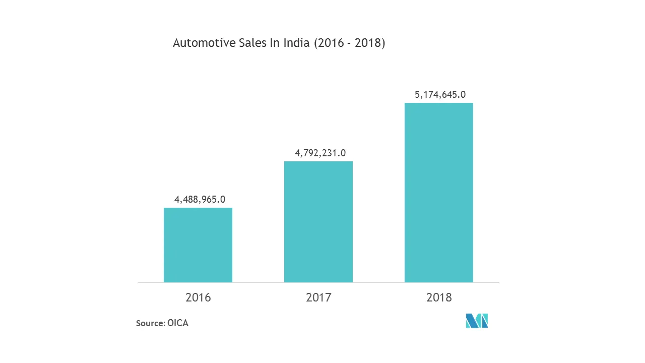 automotive production in India.png