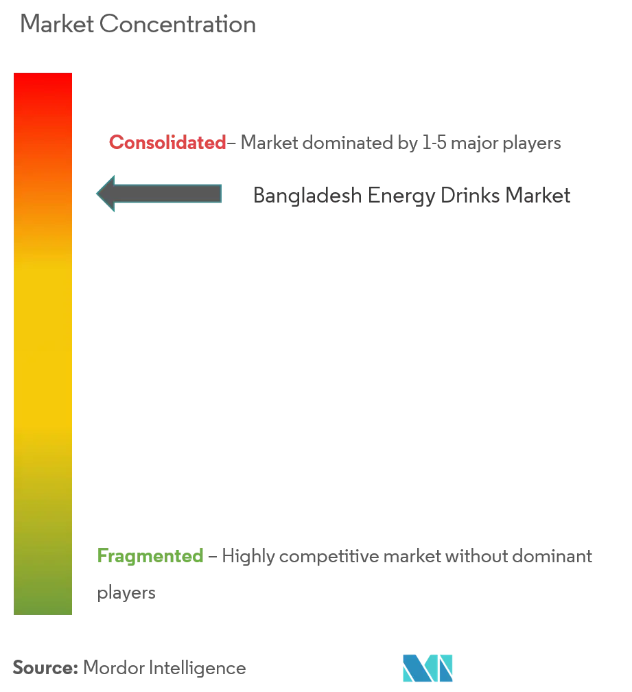 バングラデシュのエナジードリンク市場集中度