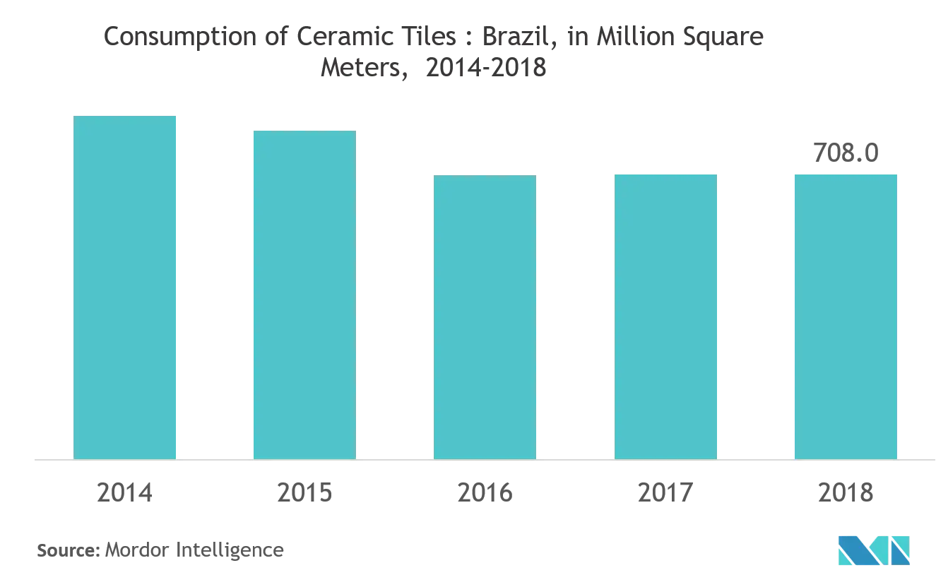 Brazil Ceramic Tiles Market Growth Rate