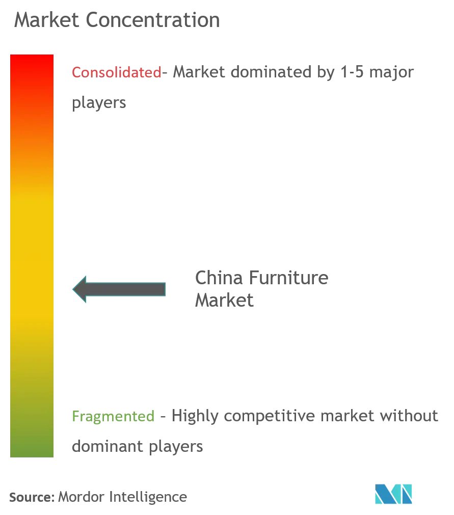 China Furniture Market Concentration