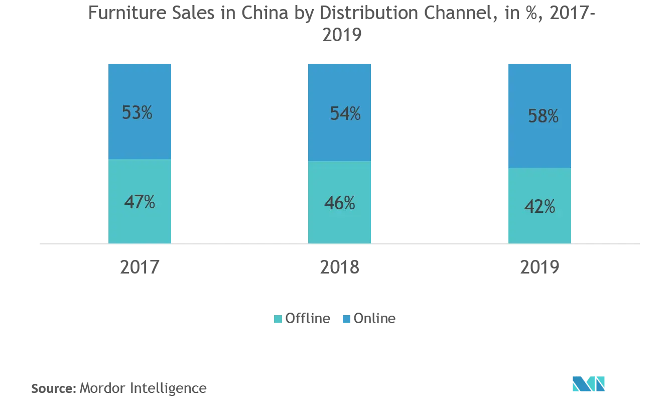 China Furniture Market: Furniture Sales in China by Distribution Channel, in %, 2017-2019