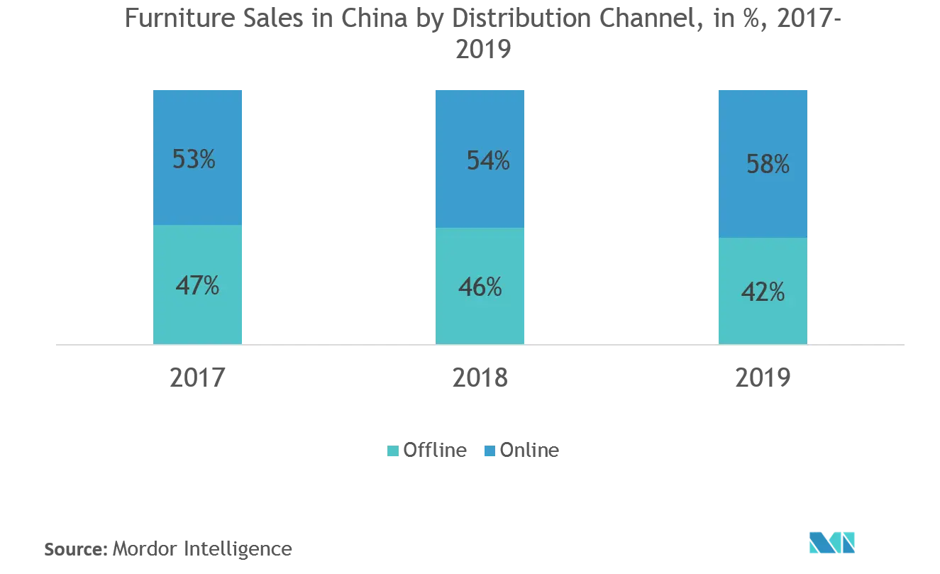 Mercado de muebles de China ventas de muebles en China por canal de distribución, en %, 2017-2019