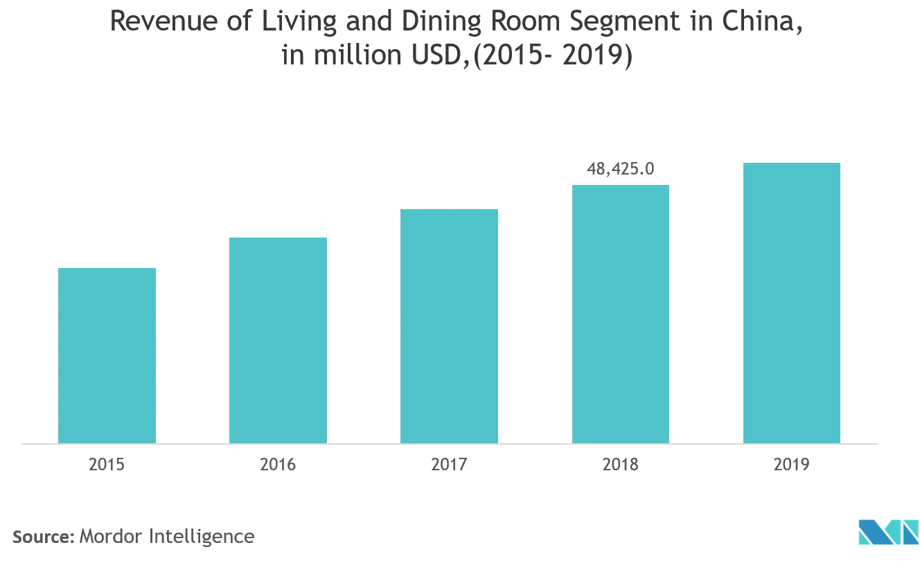 China Furniture Market: Revenue of Living and Dining Room Segment in China,in million USD, (2015- 2019)