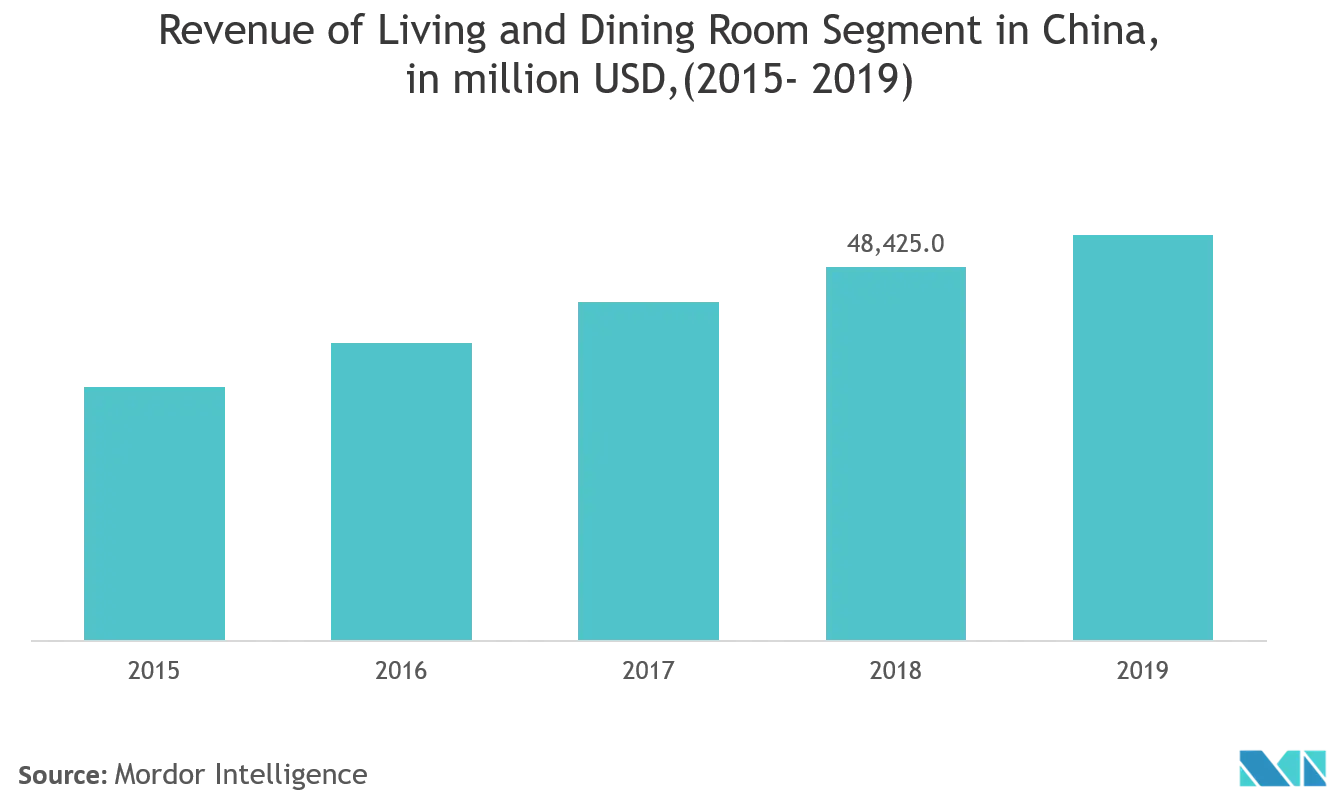 中国家具市场：中国客厅和餐厅细分市场收入，单位：百万美元（2015-2019）