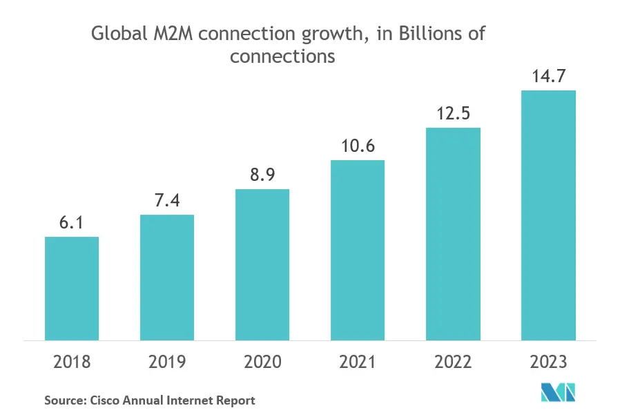 802.15.4 Chipset Market Trends