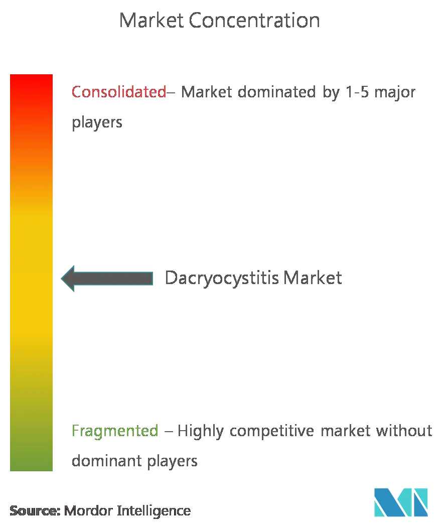 DacriocistitisConcentración del Mercado