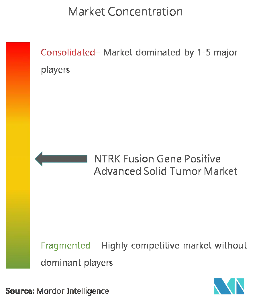 NTRK Fusion Gene Positive Advanced Solid Tumor Market Concentration